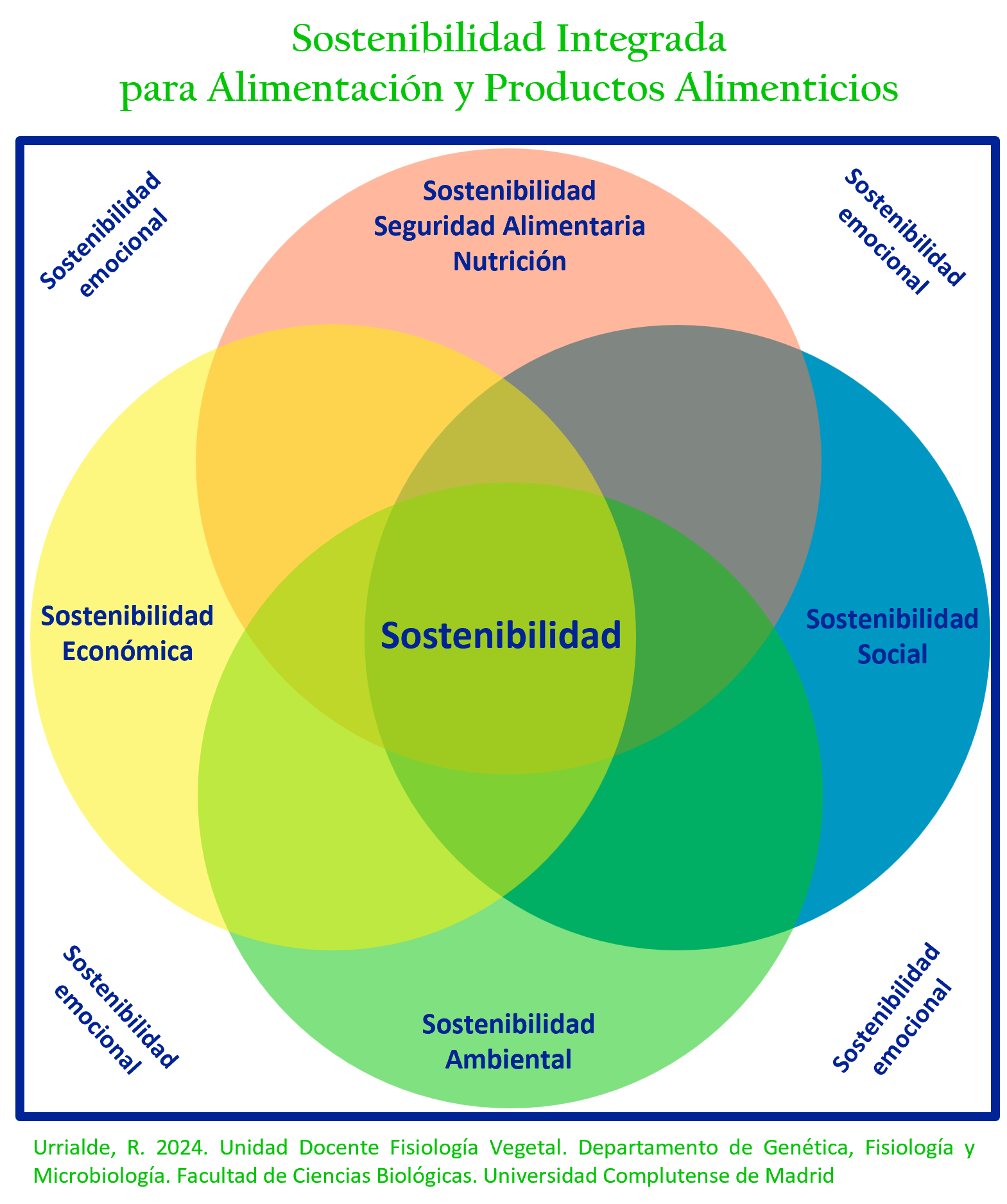 Sostenibilidad en los productos alimenticios